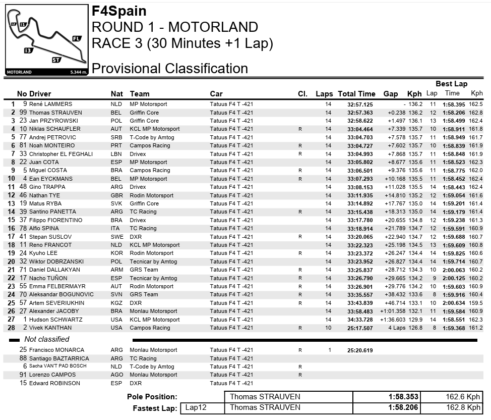 wyniki wyścig 3 motorland aragon hiszpańska f3 2025 p3 przyrowski jan