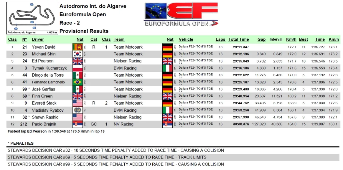 Wyniki wstępne 2. wyścigu Euroformuły Open w Portimao. Tymek Kucharczyk na P4