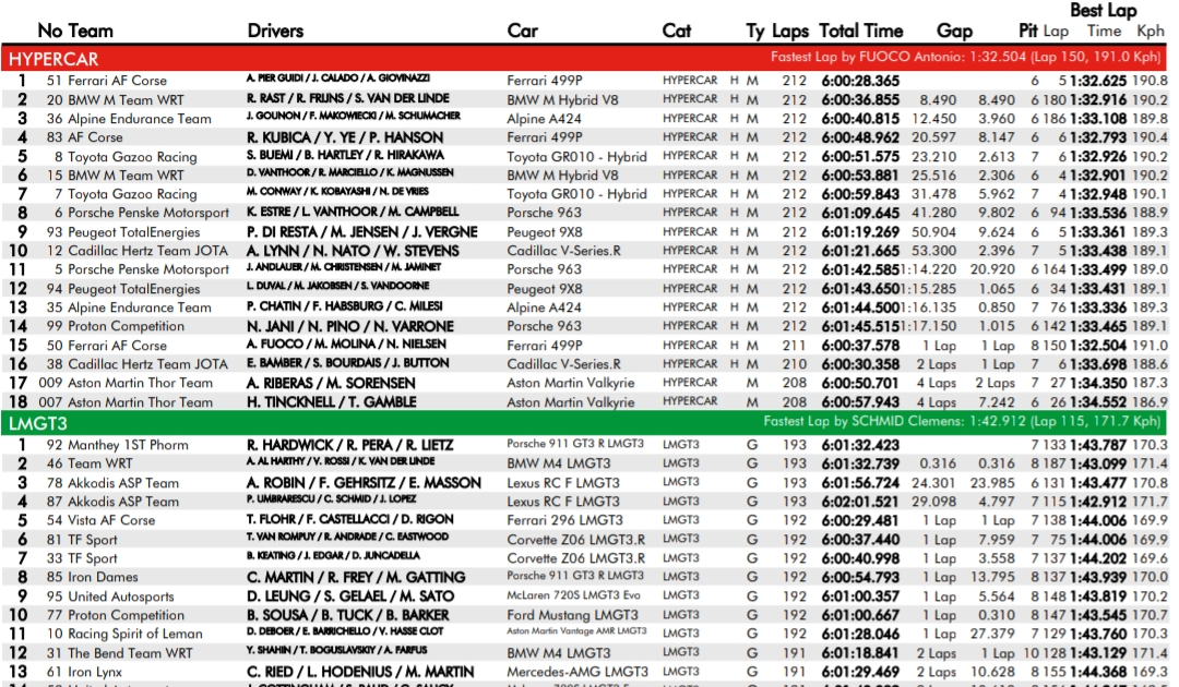 Ferrari drugie zwycięstwo z rzędu w WEC