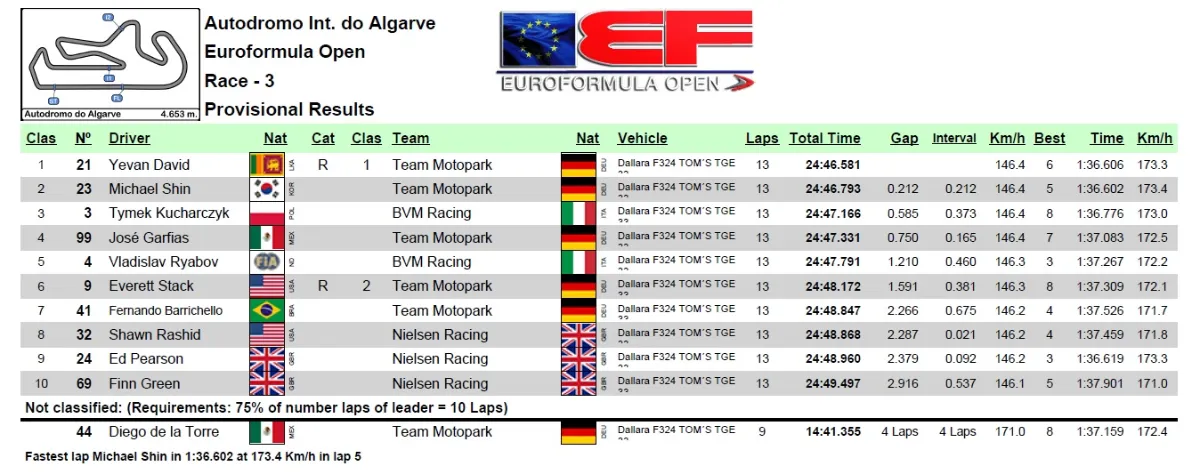 Klasyfikacja 3. wyścigu Euroformuła Open Portimao 2025. Tymek Kucharczyk z 3. miejscem na podium