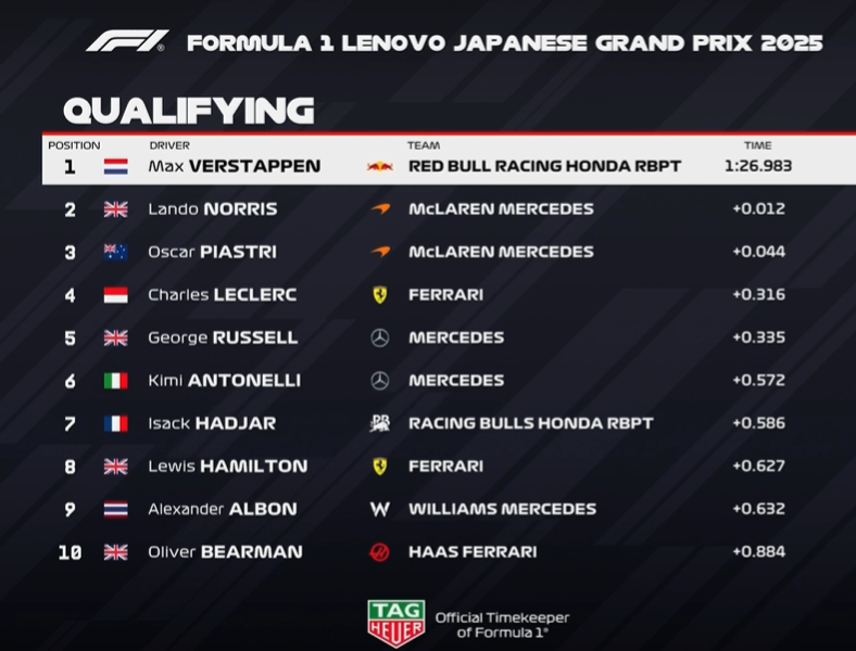 Max Verstappen niespodziewane pp GP Japonii wyniki kwalifikacje