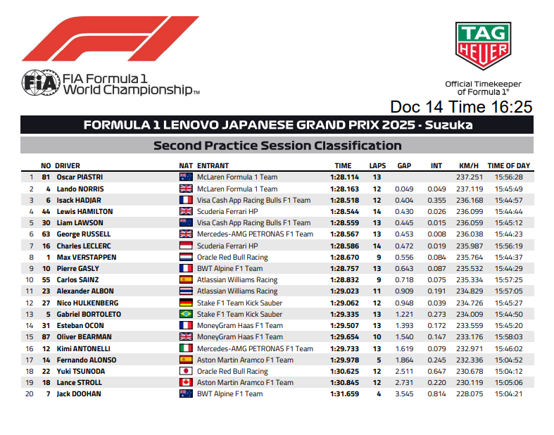 Wyniki GP Japonii treningi F1 2025 FP2