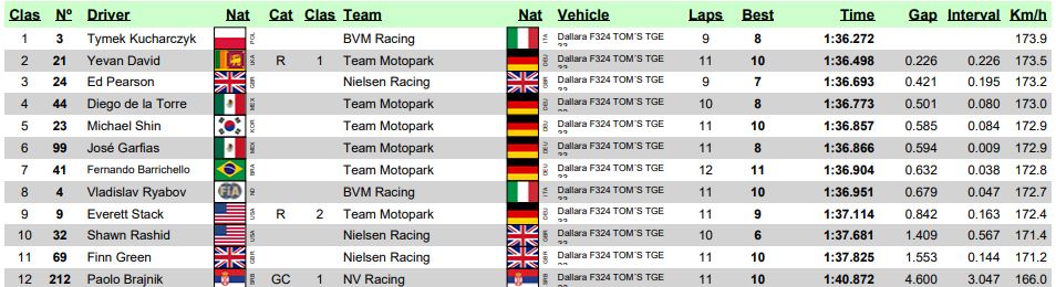 wyniki euroformula open 2025 portimao pierwsze kwalifikacje pp tymka