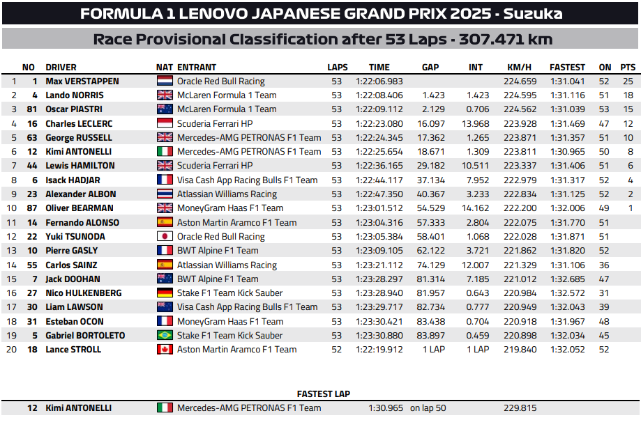 wyniki wyścig gp japonii f1 2025