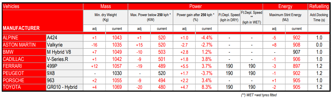 Tabela Balance of Performance Hypercar WEC 6H Spa 2025
