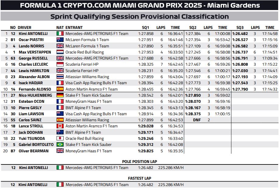 wyniki kwalifikacji do sprintu gp miami f1 2025