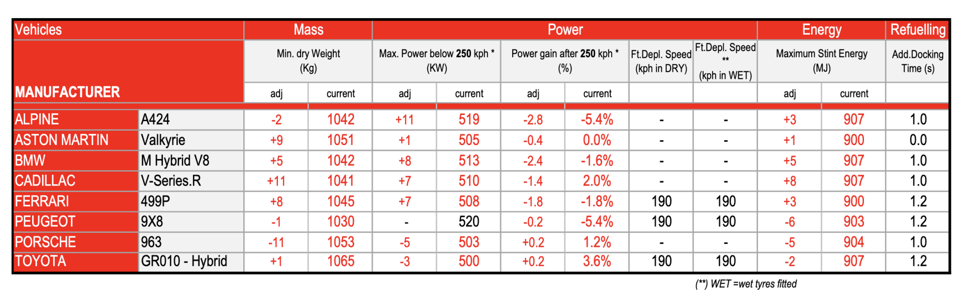 Balance of Performance (Hypercar) - Zapowiedź WEC 6 Hours of Imola 2025