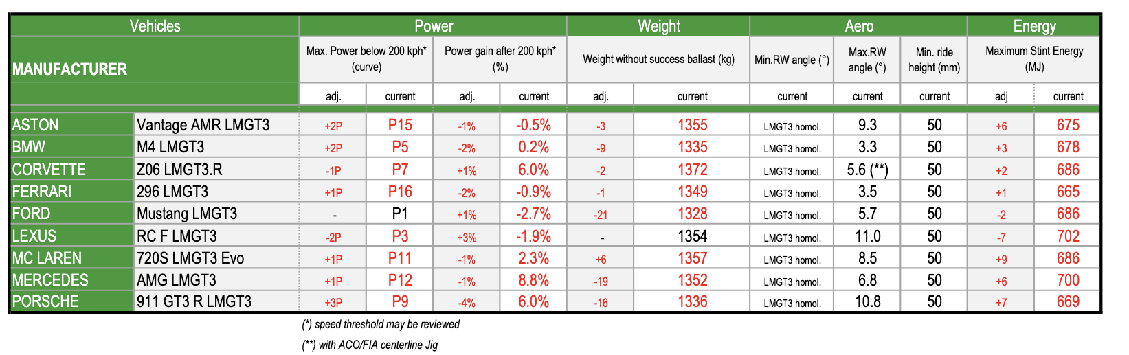 Balance of Performance (LMGT3) - Zapowiedź WEC 6 Hours of Imola 2025