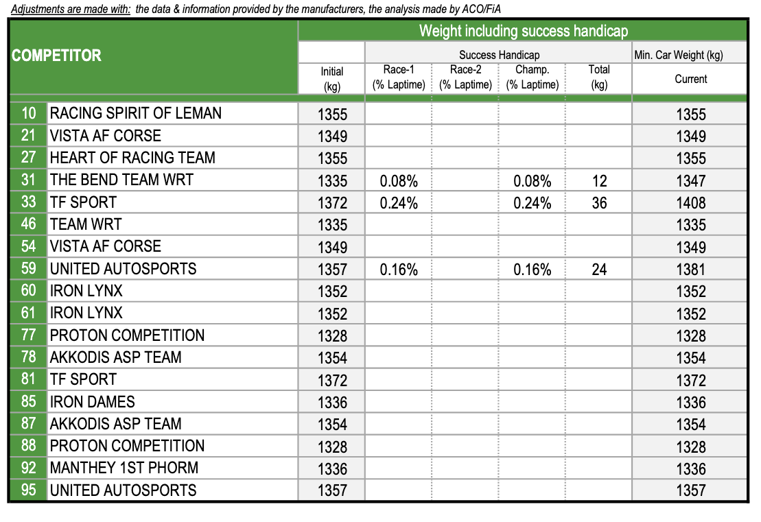 Balast Sukcesu (LMGT3) - Zapowiedź WEC 6 Hours of Imola 2025