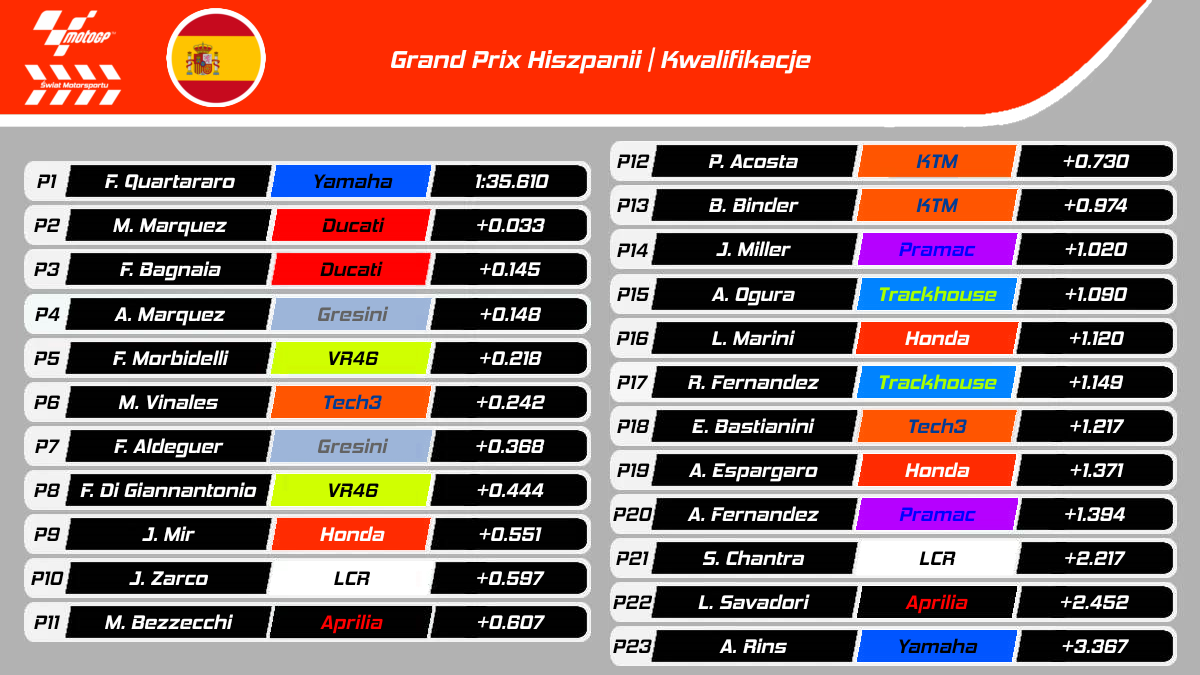 Kwalifikacje GP Hiszpanii MotoGP 2025 - wyniki