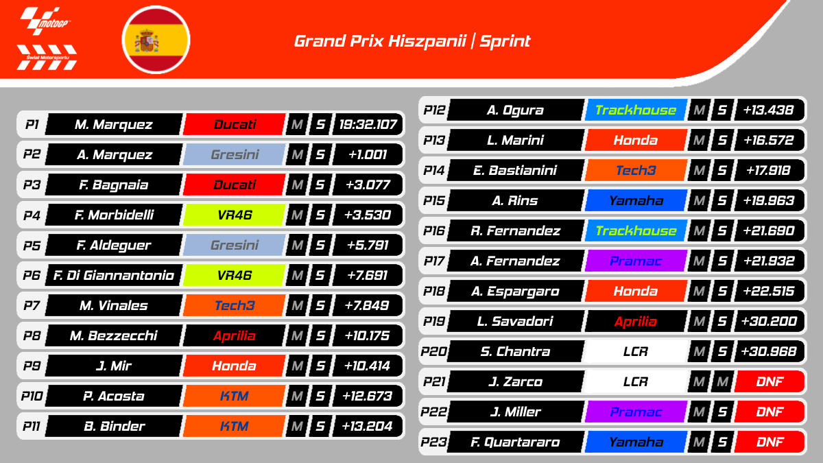 Sprint GP Hiszpanii MotoGP 2025 - wyniki