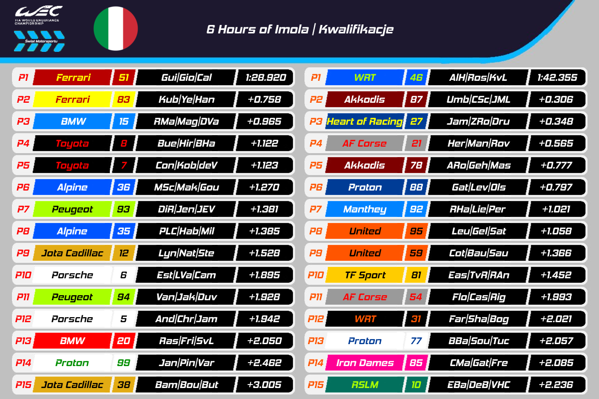Wyniki kwalifikacji WEC 6 Hours of Imola 2025