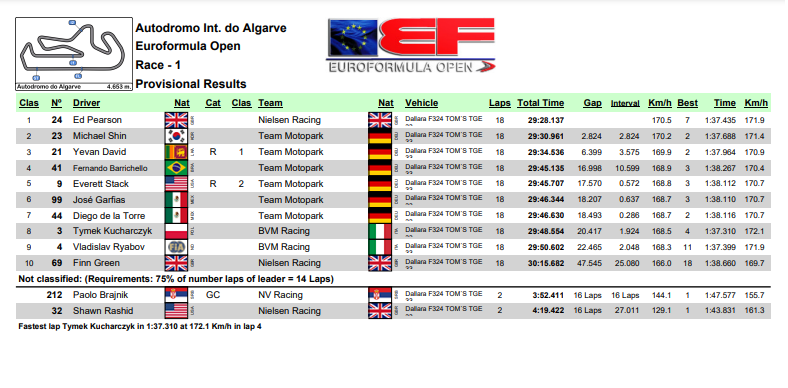wyniki euroformula open 2025 portimao 1 wyścig
