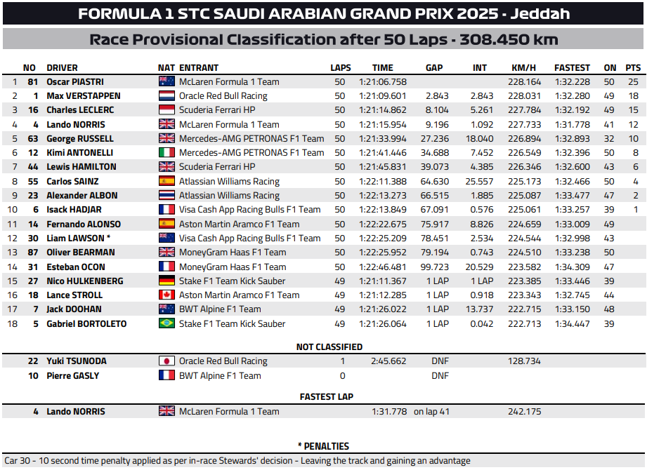 wyniki gp arabii saudyjskiej f1 2025 wyścig