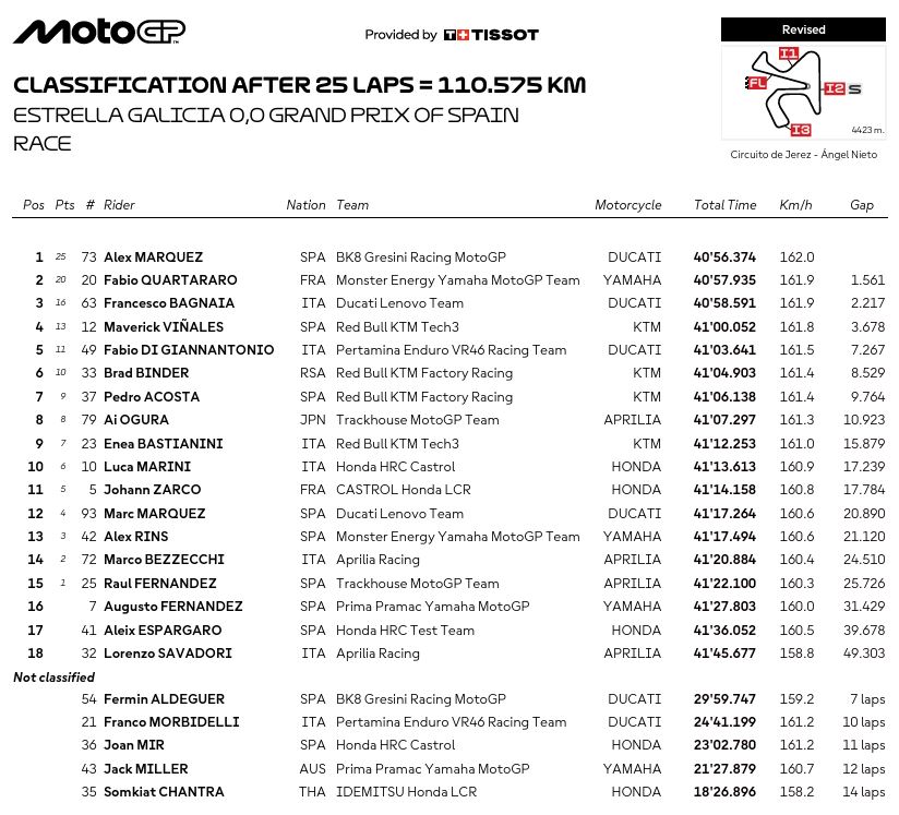 wyniki gp hiszpanii motogp 2025