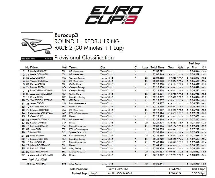 Klasyfikacja 2. wyścigu Eurocup-3 na Red Bull Ringu. Gładysz zwycięski
