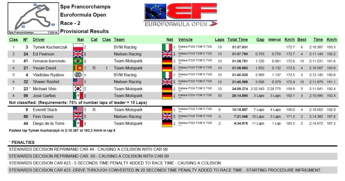 Wyniki 2. wyścigu EFO w Spa. Tymek Kucharczyk na P1