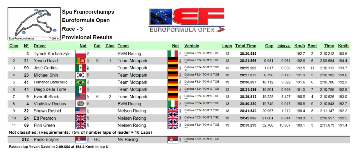 Klasyfikacja 3. wyścigu w Spa Euroformuły Open. Tymek Kucharczyk, kierowca z Łodygowic zwycięski