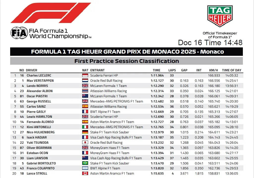 Treningi GP Monako: wyniki FP1