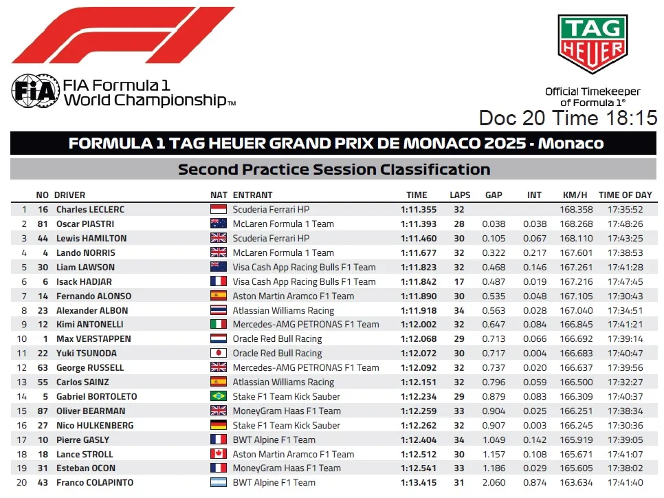 Treningi GP Monako: wyniki FP2