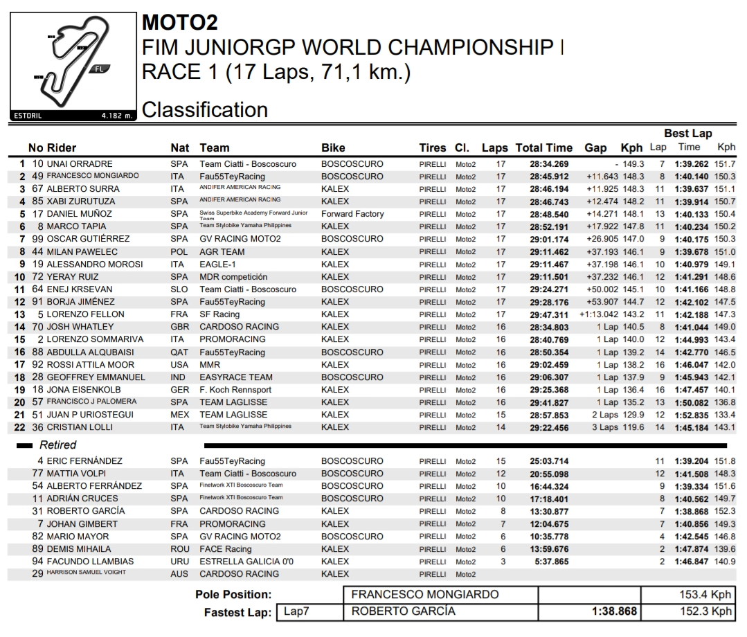 Unai Orradre najlepszy w 1 wyścigu ME Moto2 w Estoril 2025