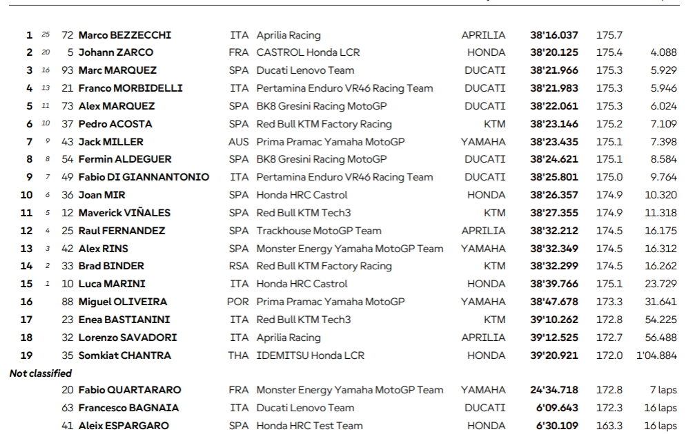 Wyniki GP Wielkiej Brytanii MotoGP 2025