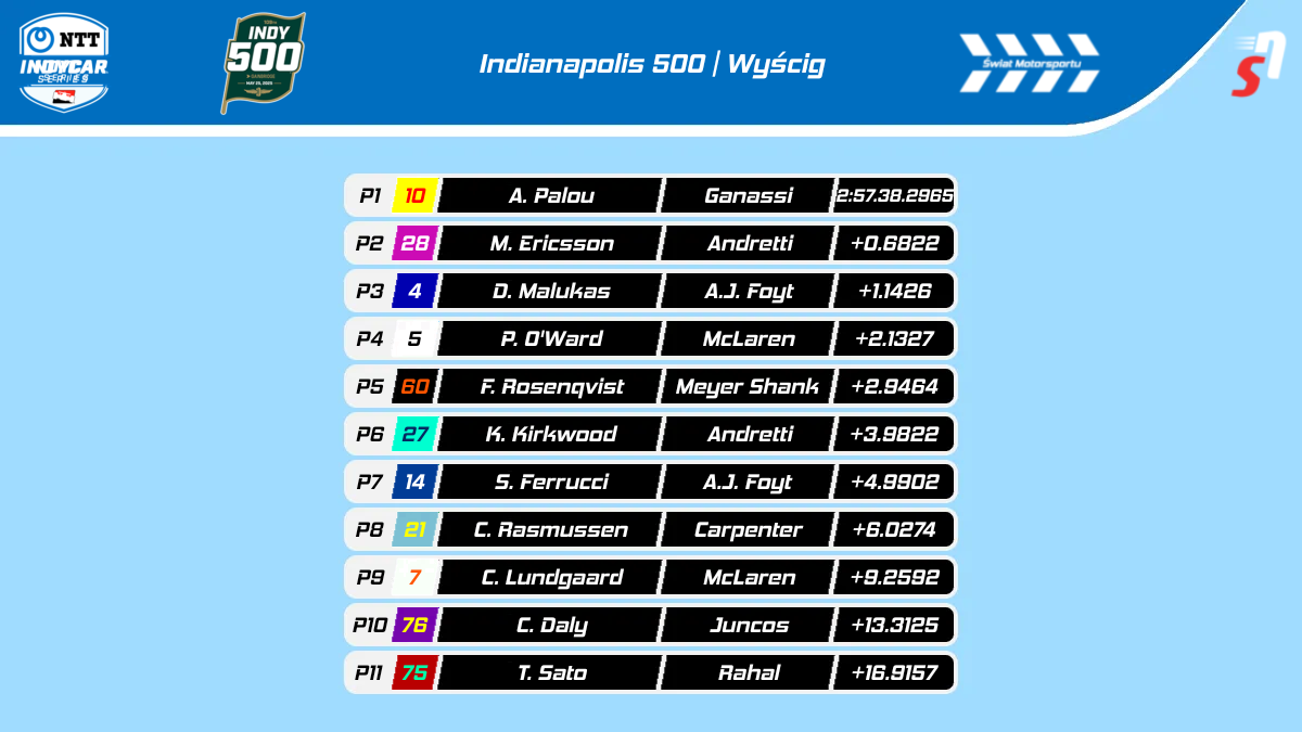 Wyniki 109. edycji Indianapolis 500 cz. 1