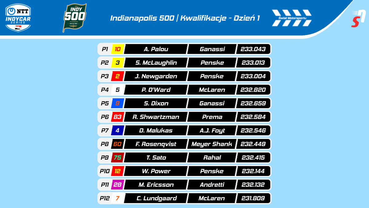 Wyniki kwalifikacji do 109. edycji Indianapolis 500 - dzień 1, cz. 1