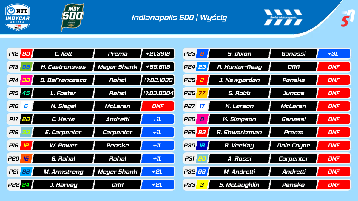 Wyniki 109. edycji Indianapolis 500 cz. 2