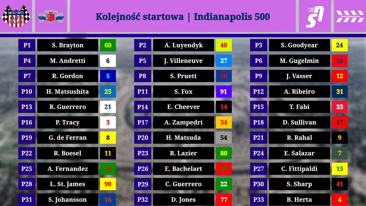 Kolejność startowa Indianapolis 500 1995