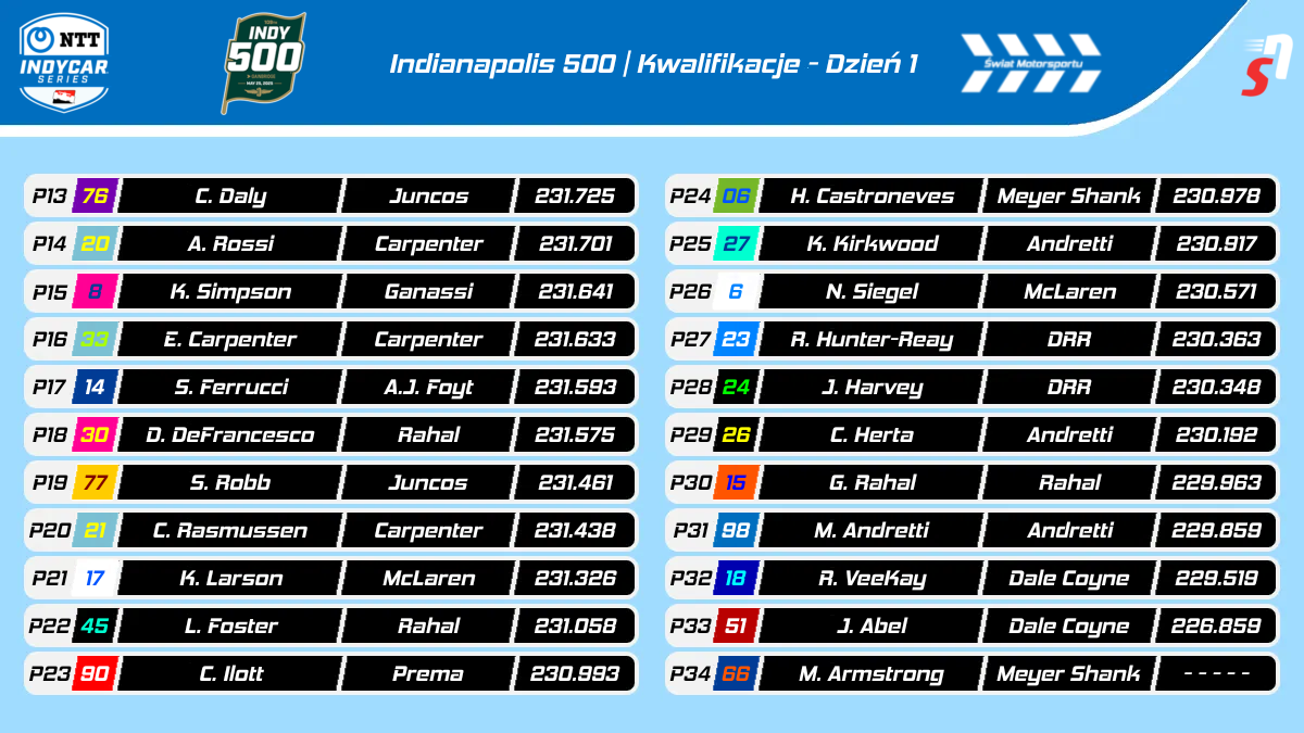 Wyniki kwalifikacji do 109. edycji Indianapolis 500 - dzień 1, cz. 2