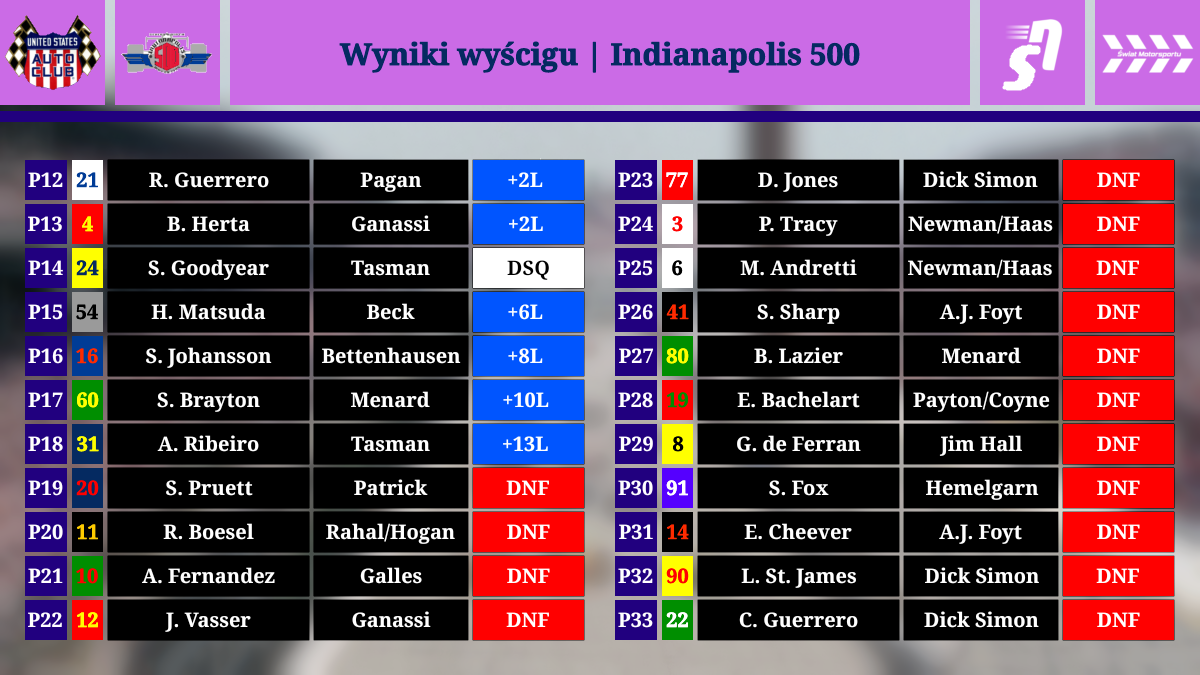 Wyniki wyścigu - 79. edycja Indianapolis 500 - 1995 - cz. 2