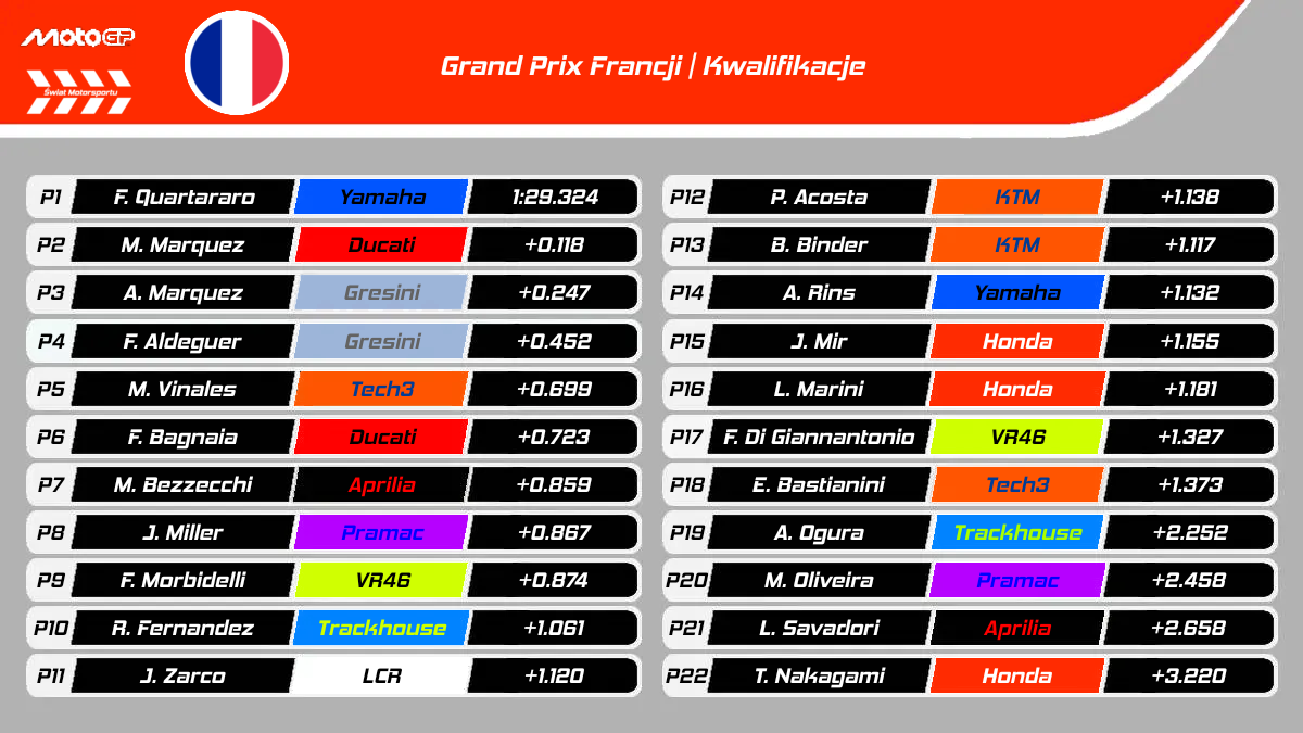 Wyniki kwalifikacji do GP Francji MotoGP 2025