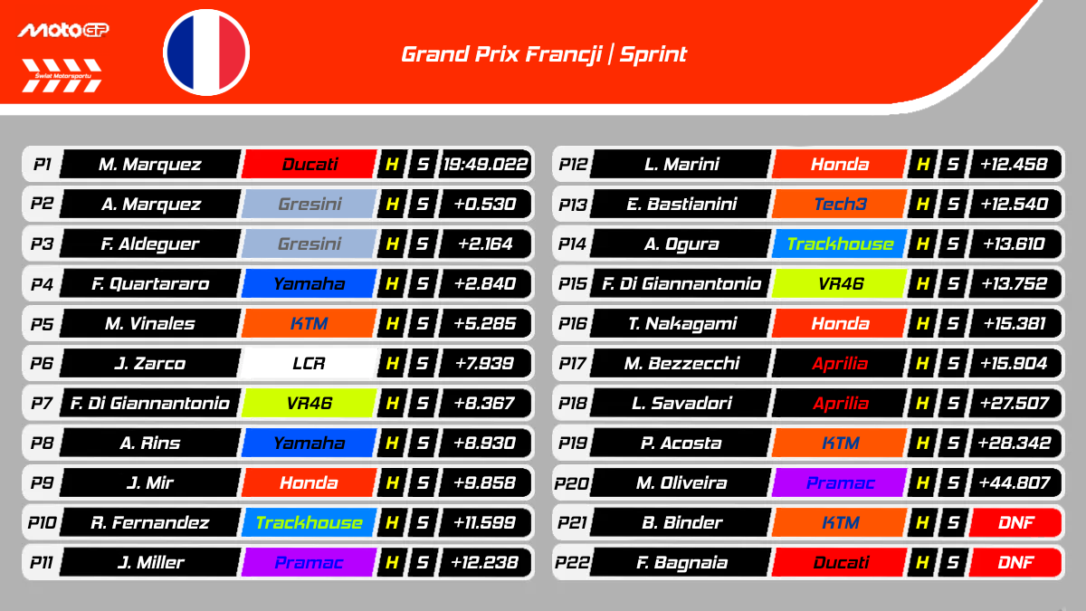 Sprint GP Francji MotoGP 2025 - Wyniki