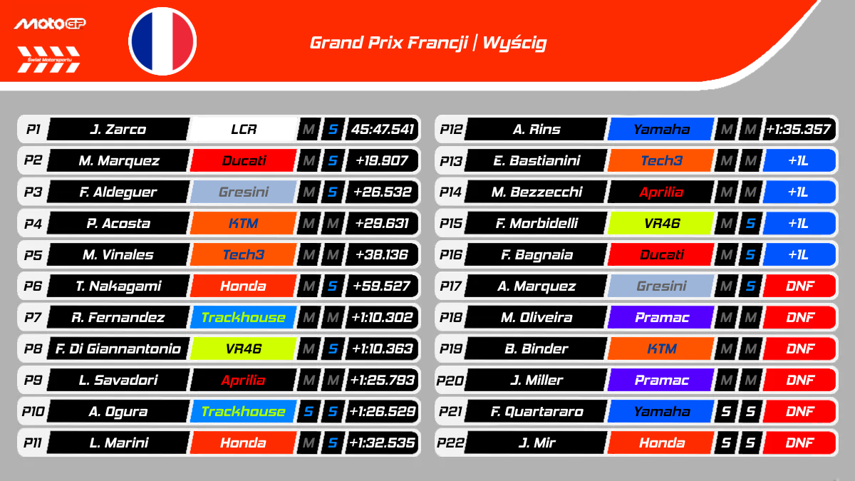 Wyniki GP Francji MotoGP 2025