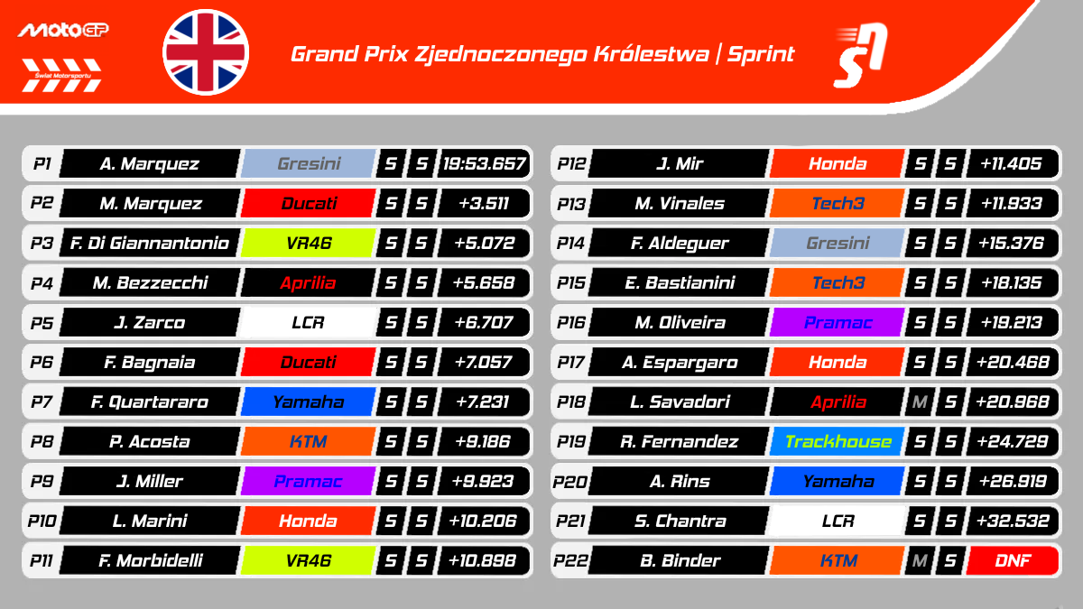 Sprint MotoGP Silverstone - Wyniki