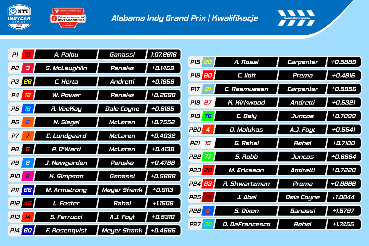 Wyniki kwalifikacji do Alabama Indy GP 2025