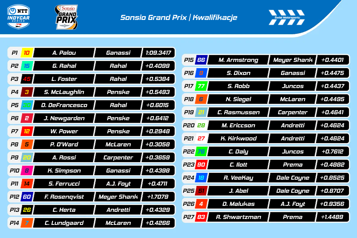 Wyniki kwalifikacji do IndyCar Sonsio GP 2025