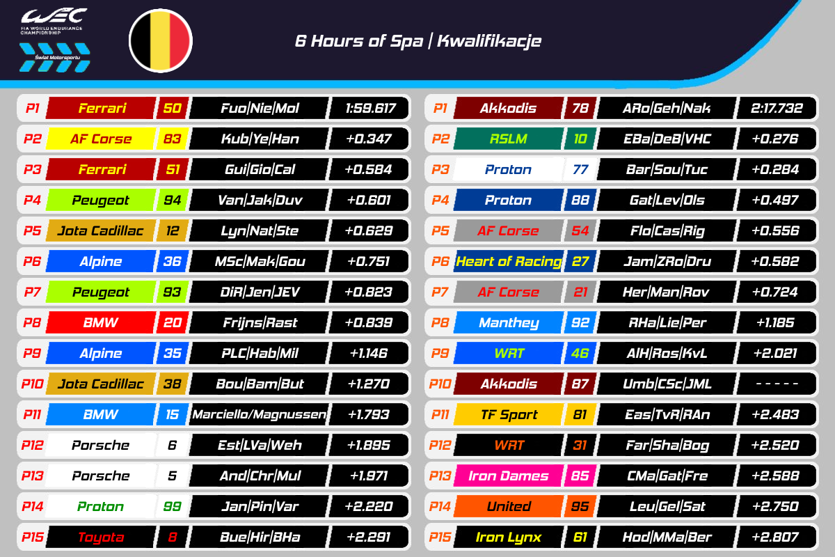 Kwalifikacje 6H Spa WEC 2025 - Wyniki