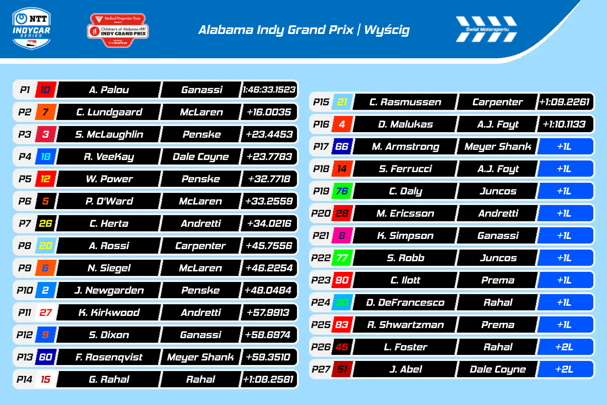Wyniki Alabama Indy GP 2025