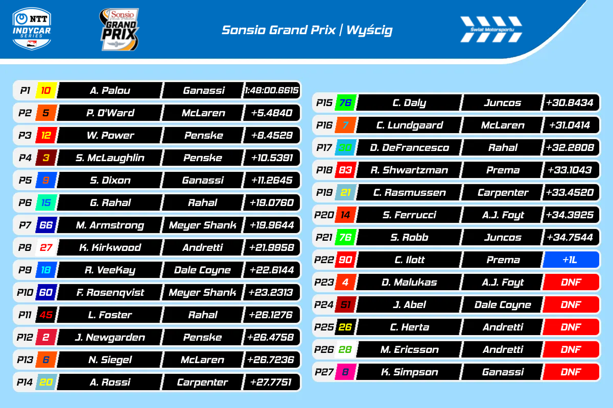 Wyniki IndyCar Sonsio GP 2025