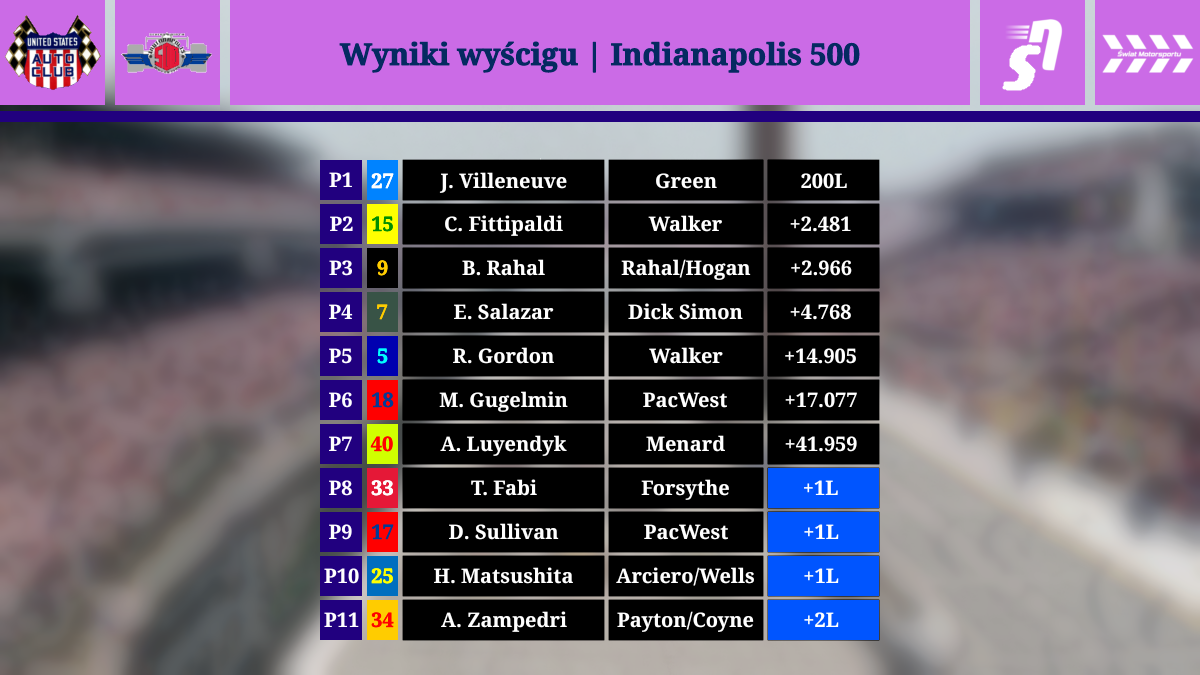Wyniki wyścigu - 79. edycja Indianapolis 500 - 1995