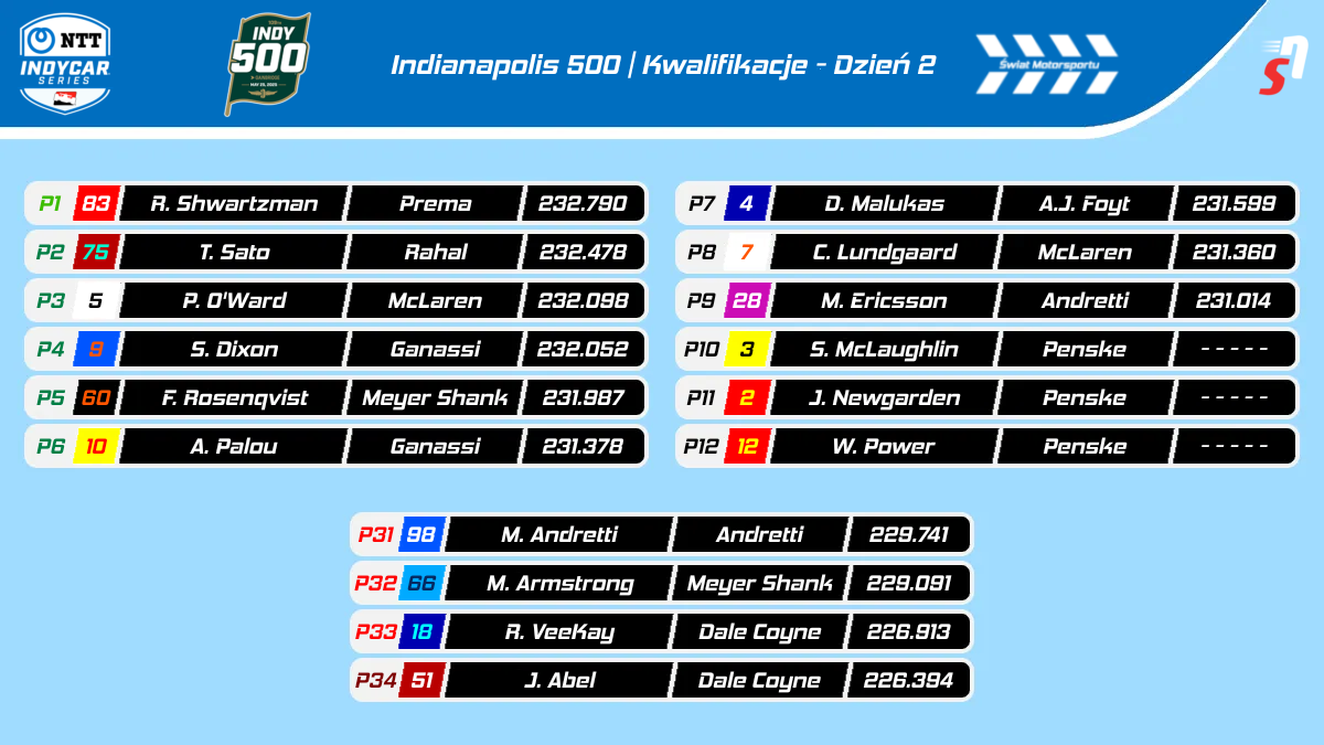 Wyniki kwalifikacji do 109. edycji Indianapolis 500 - dzień 2