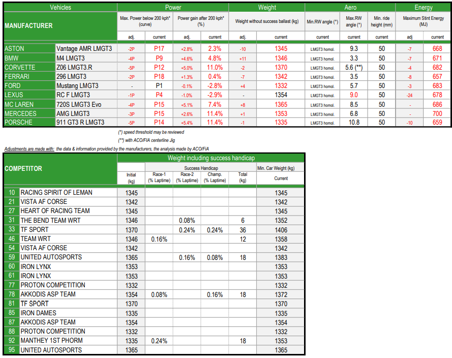 Tabela Balance of Performance LMGT3 WEC 6H Spa 2025