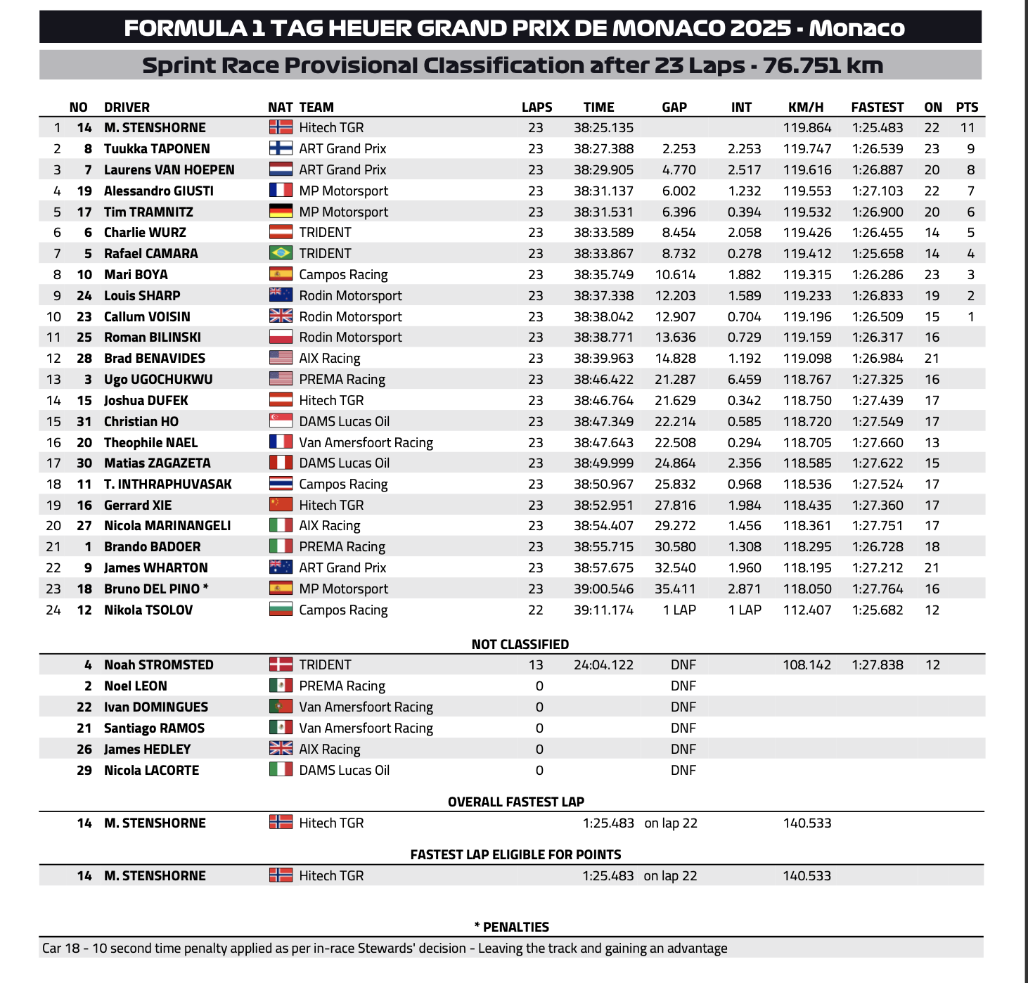 F3 Monako 2025 sprint wyniki