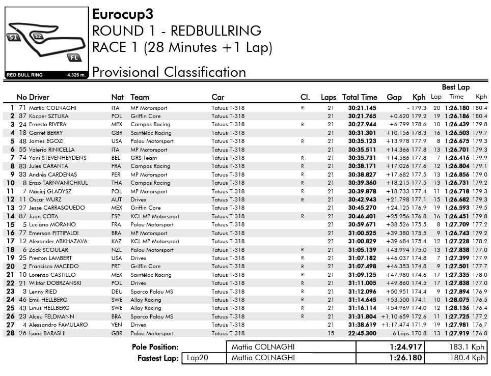 eurocup-3 sztuka drugi red bull ring wyniki wyścig 1 2025 gładysz dobrzański