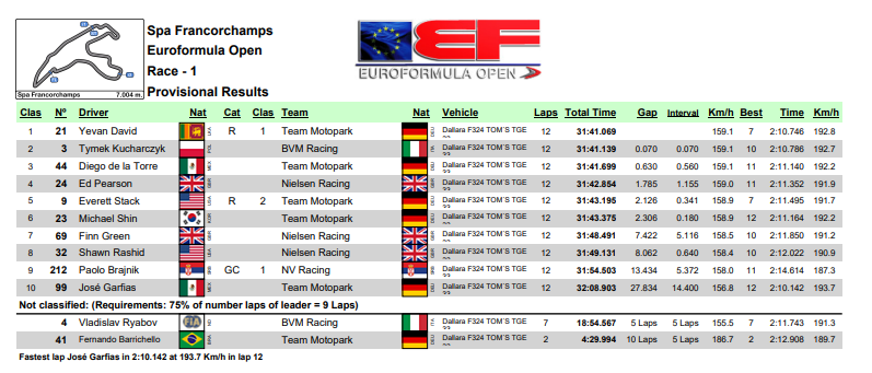 EuroFormula Open 2025 Spa 1. wyścig wyniki