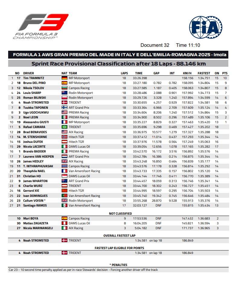 F3 sprint Imola 2025 wyniki