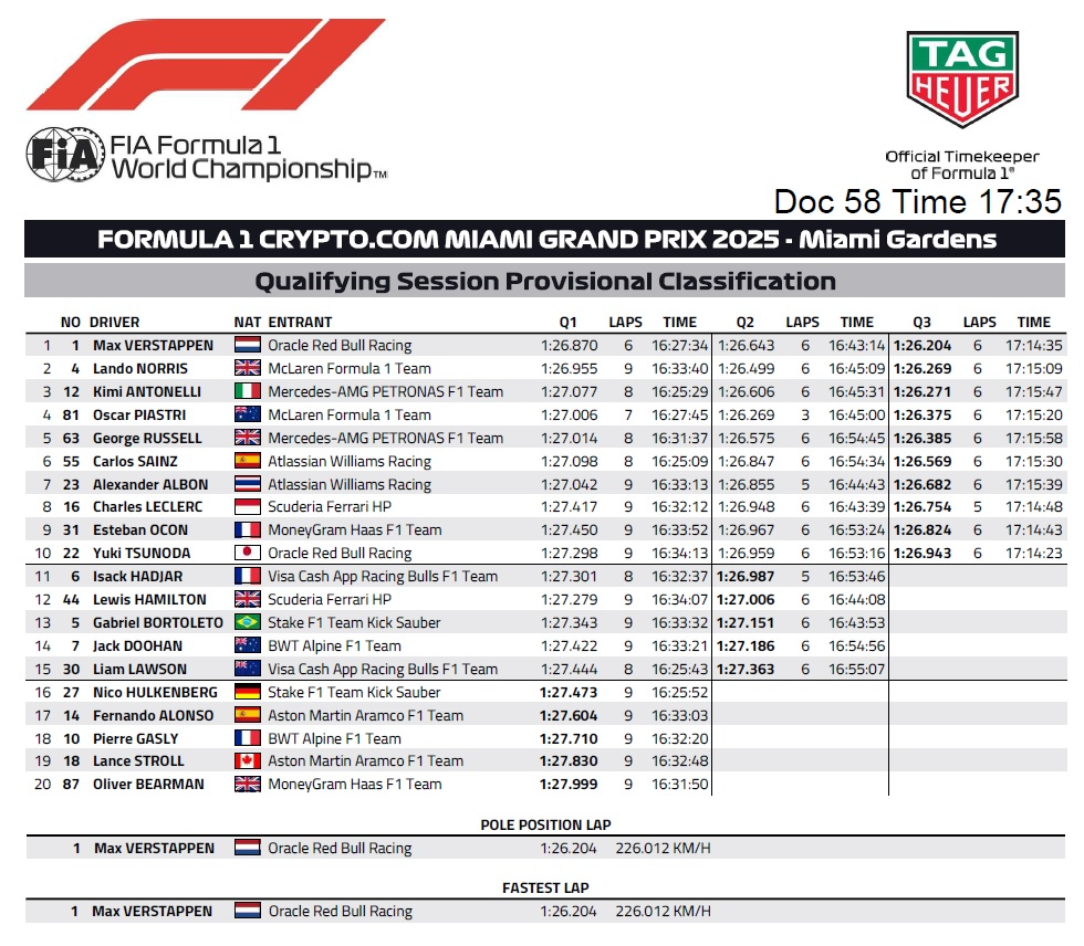 Kwalifikacje GP Miami wstepne wyniki pole position Max Verstappen