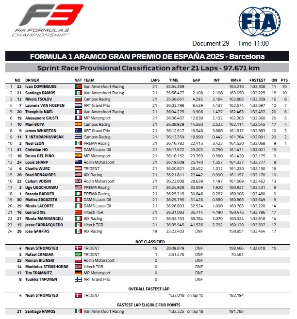 Klasyfikacja sprintu FIA F3 w Hiszpanii 2025. Ivan Domingues zwycięski